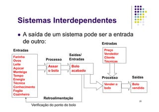 Sistemas Interdependentes
      A saída de um sistema pode ser a entrada
       de outro:                   Entradas
Entradas                                       Preço
                                  Saídas/      Vendedor
Farinha                                        Cliente
Ovos                Processo      Entradas
                                               Técnicas
Leite
                     Assar          Bolo
Açúcar
Manteiga             o bolo         acabado
Tempo
                                              Processo    Saídas
Energia
Técnica                                        Vender o   Bolo
Conhecimento                                   bolo       vendido
Fogão
Cozinheiro
                  Retroalimentação
                                                              25

           Verificação do ponto do bolo
 