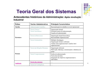 Teoria Geral dos Sistemas
Antecedentes históricos da Administração: Após revolução
Industrial


 Tarefas     Administração Científica      Racionalização do trabalho no nível operacional
             Teoria Clássica               Organização formal;
             Teoria Neoclássica            Princípios gerais da administração;
                                           Funções do administrador
             Teoria da Burocracia          Organização formal burocrática;
 Estrutura                                 Racionalidade Organizacional
             Teoria Estruturalista         Múltipla Abordagem:
                                           Organização formal e informal;
                                           Analise intra-organizacional e analise inter-
                                           organizacional
             Teoria das Relações Humanas   Organização informal;
                                           Motivação, liderança, comunicações e dinâmica de
                                           grupo
 Pessoas     Teoria Comportamental         Estilos de administração;
                                           Teoria das decisões;
                                           Integração dos objetivos organizacionais e
                                           individuais
             Teoria dos sistemas           …
 Ambiente                                                                                     3
             Teoria da Contingência        …
 