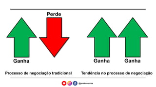 @professorcbs
Ganha
Perde
Ganha Ganha
Processo de negociação tradicional Tendência no processo de negociação
 
