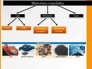 PiroclastosLava Gases
ÁcidasBásicas Piroclastos
de queda
Piroclastos
de fluxo
 