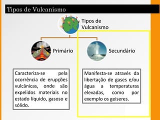 Tipos de
Vulcanismo
Primário Secundário
Caracteriza-se pela
ocorrência de erupções
vulcânicas, onde são
expelidos materiais no
estado líquido, gasoso e
sólido.
Manifesta-se através da
libertação de gases e/ou
água a temperaturas
elevadas, como por
exemplo os geiseres.
 