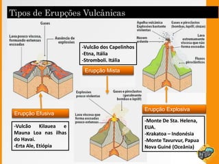 Erupção Efusiva
Erupção Mista
Erupção Explosiva
-Vulcão Kilauea e
Mauna Loa nas ilhas
do Havai.
-Erta Ale, Etiópia
-Vulcão dos Capelinhos
-Etna, Itália
-Stromboli. Itália
-Monte De Sta. Helena,
EUA.
-Krakatoa – Indonésia
-Monte Tavurvur, Papua
Nova Guiné (Oceânia)
 