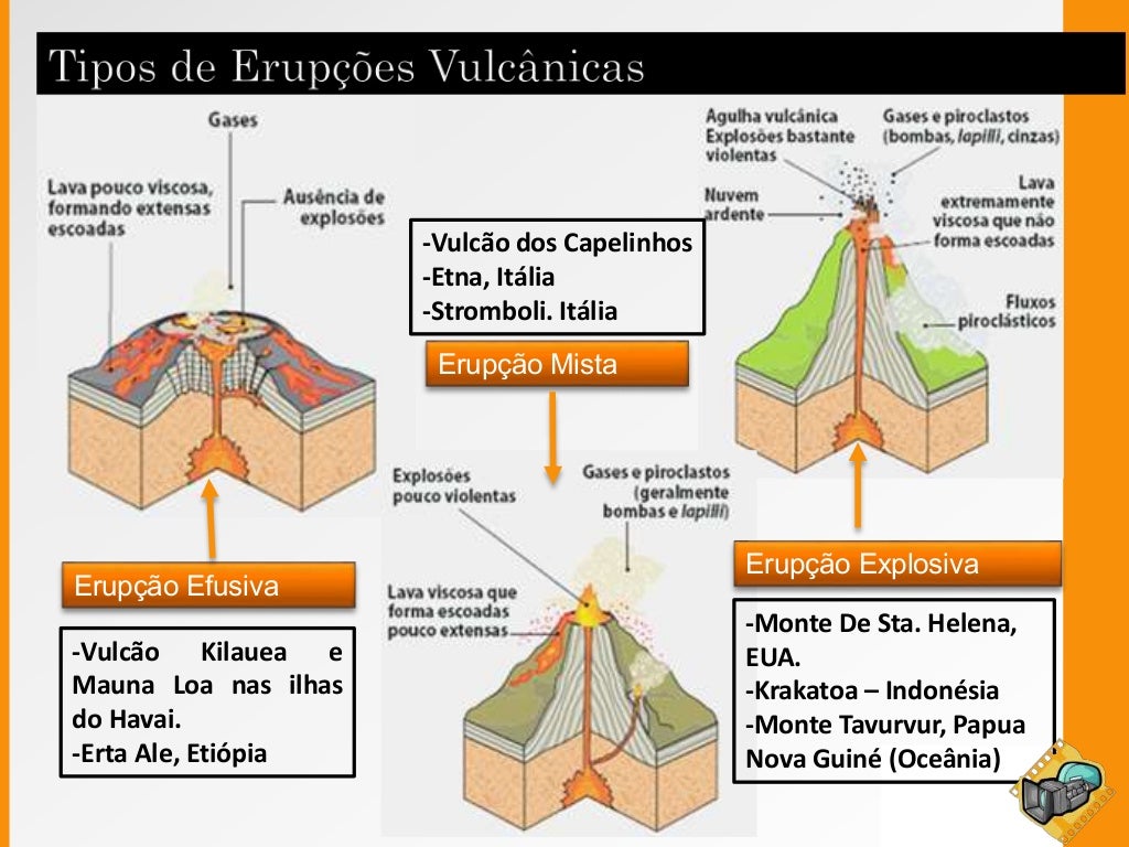 Aula 3 tipos de erupções vulcãnicas