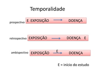 Temporalidade
prospectivo E EXPOSIÇÃO DOENÇA
retrospectivo EXPOSIÇÃO DOENÇA E
ambispectivo EXPOSIÇÃO DOENÇA
E
E = início do estudo
 