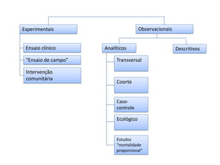 Experimentais Observacionais
Ensaio clínico
“Ensaio de campo”
Intervenção
comunitária
Analíticos Descritivos
Transversal
Coorte
Caso-
controle
Ecológico
Estudos
“mortalidade
proporcional”
 