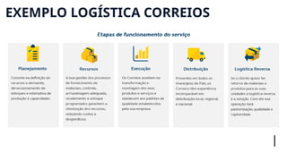 EXEMPLO LOGÍSTICA CORREIOS
 
