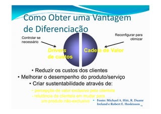 Como Obter uma Vantagem
de Diferenciação
DriversDrivers
de custosde custos
Cadeia de ValorCadeia de Valor
ControlarControlar sese
necessárionecessário
ReconfigurarReconfigurar parapara
otimizarotimizar
19
de custosde custos
-- percepção de valor exclusivo pela clientelapercepção de valor exclusivo pela clientela-- percepção de valor exclusivo pela clientelapercepção de valor exclusivo pela clientela
-- relutânciarelutância dada clientelaclientela emem mudarmudar parapara
umum produtoproduto nãonão--exclusivoexclusivo
-- relutânciarelutância dada clientelaclientela emem mudarmudar parapara
umum produtoproduto nãonão--exclusivoexclusivo
•• MelhorarMelhorar oo desempenhodesempenho dodo produtoproduto//serviçoserviço
•• ReduzirReduzir osos custoscustos dosdos clientesclientes
•• CriarCriar sustentabilidadesustentabilidade atravésatravés de:de:
Fonte: Michael A. Hitt, R. Duane
Ireland e Robert E. Hoskisson
 