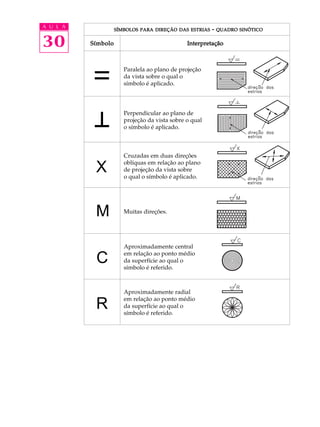 A U L A 
30 
X 
M 
C 
R 
SÍMBOLOS PARA DIREÇÃO DAS ESTRIAS - QUADRO SINÓTICO 
Símbolo Interpretação 
Paralela ao plano de projeção 
da vista sobre o qual o 
símbolo é aplicado. 
Perpendicular ao plano de 
projeção da vista sobre o qual 
o símbolo é aplicado. 
Cruzadas em duas direções 
oblíquas em relação ao plano 
de projeção da vista sobre 
o qual o símbolo é aplicado. 
Muitas direções. 
Aproximadamente central 
em relação ao ponto médio 
da superfície ao qual o 
símbolo é referido. 
Aproximadamente radial 
em relação ao ponto médio 
da superfície ao qual o 
símbolo é referido. 
