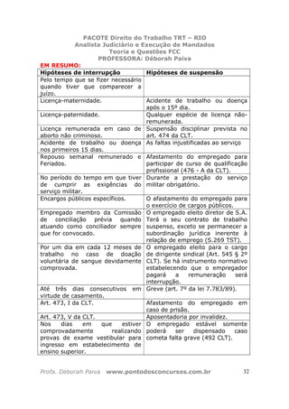 PACOTE Direito do Trabalho TRT – RIO
Analista Judiciário e Execução de Mandados
Teoria e Questões FCC
PROFESSORA: Déborah Paiva
Profa. Déborah Paiva www.pontodosconcursos.com.br 32
EM RESUMO:
Hipóteses de interrupção Hipóteses de suspensão
Pelo tempo que se fizer necessário
quando tiver que comparecer a
juízo.
Licença-maternidade. Acidente de trabalho ou doença
após o 15º dia.
Licença-paternidade. Qualquer espécie de licença não-
remunerada.
Licença remunerada em caso de
aborto não criminoso.
Suspensão disciplinar prevista no
art. 474 da CLT.
Acidente de trabalho ou doença
nos primeiros 15 dias.
As faltas injustificadas ao serviço
Repouso semanal remunerado e
Feriados.
Afastamento do empregado para
participar de curso de qualificação
profissional (476 - A da CLT).
No período do tempo em que tiver
de cumprir as exigências do
serviço militar.
Durante a prestação do serviço
militar obrigatório.
Encargos públicos específicos. O afastamento do empregado para
o exercício de cargos públicos.
Empregado membro da Comissão
de conciliação prévia quando
atuando como conciliador sempre
que for convocado.
O empregado eleito diretor de S.A.
Terá o seu contrato de trabalho
suspenso, exceto se permanecer a
subordinação jurídica inerente à
relação de emprego (S.269 TST).
Por um dia em cada 12 meses de
trabalho no caso de doação
voluntária de sangue devidamente
comprovada.
O empregado eleito para o cargo
de dirigente sindical (Art. 545 § 2º
CLT). Se há instrumento normativo
estabelecendo que o empregador
pagará a remuneração será
interrupção.
Até três dias consecutivos em
virtude de casamento.
Greve (art. 7º da lei 7.783/89).
Art. 473, I da CLT. Afastamento do empregado em
caso de prisão.
Art. 473, V da CLT. Aposentadoria por invalidez.
Nos dias em que estiver
comprovadamente realizando
provas de exame vestibular para
ingresso em estabelecimento de
ensino superior.
O empregado estável somente
poderá ser dispensado caso
cometa falta grave (492 CLT).
 