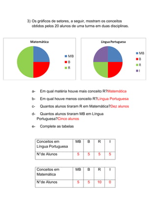 3) Os gráficos de setores, a seguir, mostram os conceitos
   obtidos pelos 20 alunos de uma turma em duas disciplinas.




  a-    Em qual matéria houve mais conceito R?Matemática

  b-    Em qual houve menos conceito R?Língua Portuguesa

  c-    Quantos alunos tiraram R em Matemática?Dez alunos

  d-    Quantos alunos tiraram MB em Língua
       Portuguesa?Cinco alunos

  e-    Complete as tabelas



       Conceitos em           MB   B     R      I
       Língua Portuguesa

       N°de Alunos            5    5      5     5



       Conceitos em           MB   B     R      I
       Matemática

       N°de Alunos            5    5     10     0
 