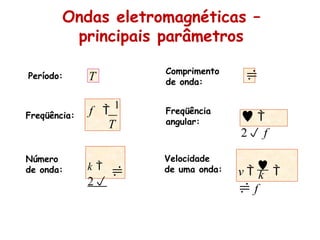Período:
Freqüência:
Comprimento
de onda:
Velocidade
de uma onda:
T
f 
1
T

k
v 


 f
Freqüência
angular:  
2 f
Número
de onda: 
k 
2
Ondas eletromagnéticas –
principais parâmetros
 
