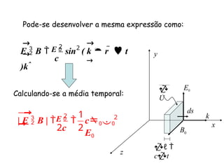 x
z
y
k
E0
0
B
ds
ℓ 
ct

U
Pode-se desenvolver a mesma expressão como:
c
→
→
→
→
2
E 2
E  B  0
sin ( k  r   t
)kˆ
2
c00
E0
1
2c 2
E 2
| E  B |  0

→
→
Calculando-se a média temporal:
 
