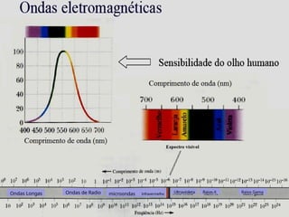 Ondas de Radio
Ondas Longas microondas Infravermelho Ultravioleta Raios-X Raios Gama
 