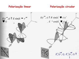 E(r→
,t)  E sin(k  r→

t)
0
0
0
 E cos(kz   t) yˆ
E(r
→
, t)  E sin(kz   t ) xˆ
Polarização linear Polarização circular
2
(r , t) 
1
E (r , t)  E 2
y
x
→
→
 