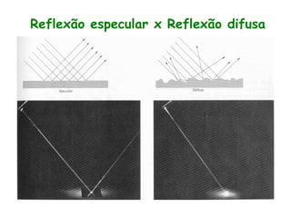 Reflexão especular x Reflexão difusa
 