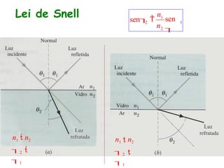 Lei de Snell
n1  n2
2 
1
1
2
1
2
sen

n
n
sen 
n1  n2
2 
1
 