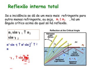 Reflexão interna total
Se a incidência se dá de um meio mais refringente para
outro menos refringente, ou seja, , há um
ângulo crítico acima do qual só há reflexão.
n1  n2
2
2
1 c 2
n sin  n sin


n


 1

n
  n

c  sin 1

2

n1
n2
n1 > n2

c

1

2
n1 sin1  n2
sin2
 