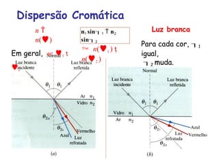 Dispersão Cromática
n 
n()
 n(1 ) 
n(2 )
Em geral, se 1 
2
Luz branca
Para cada cor, 1
igual,
2 muda.
n1 sin1  n2
sin2
 