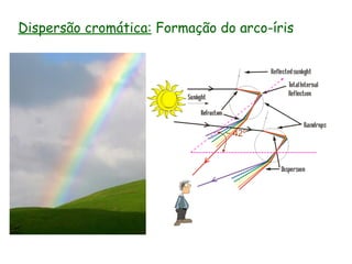 Dispersão cromática: Formação do arco-íris
~ 42º
 