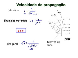 1
00
v 
1
c

μ ε
(r)(
r)

→
→
→
v(r) 
1
c  v
No vácuo
Em meios materiais
Em geral
raios
t
t 
t
t  2t
t 
3t
frentes de
onda
Velocidade de propagação
 