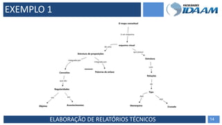 ELABORAÇÃO DE RELATÓRIOS TÉCNICOS 14
EXEMPLO 1
 