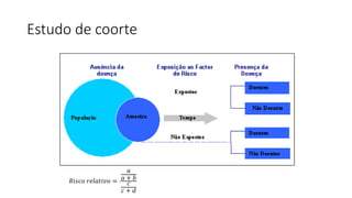 Estudo de coorte
𝑅𝑖𝑠𝑐𝑜 𝑟𝑒𝑙𝑎𝑡𝑖𝑣𝑜 =
𝑎
𝑎 + 𝑏
𝑐
𝑐 + 𝑑
 