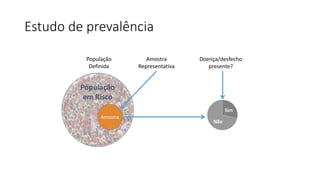 Estudo de prevalência
População
em Risco
Amostra
População
Definida
Sim
Não
Amostra
Representativa
Doença/desfecho
presente?
 