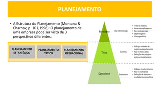 PLANEJAMENTO
• A Estrutura do Planejamento (Montana &
Charnov, p. 101,1998): O planejamento de
uma empresa pode ser visto de 3
perspectivas diferentes:
PLANEJAMENTO
ESTRATÉGICO
PLANEJAMENTO
TÁTICO
PLANEJAMENTO
OPERACIONAL
 