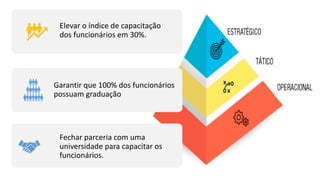 Garantir que 100% dos funcionários
possuam graduação
Fechar parceria com uma
universidade para capacitar os
funcionários.
Elevar o índice de capacitação
dos funcionários em 30%.
 