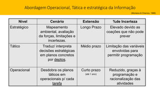 Abordagem Operacional, Tática e estratégica da Informação
Nível Cenário Extensão %de Incerteza
Estratégico Mapeamento
ambiental, avaliação
da forças, limitações e
incertezas.
Longo Prazo Elevado devido as
coações que não pode
prever
Tático Traduz/ interpreta
decisões estratégicas
em planos concretos
por deptos.
Médio prazo Limitação das variáveis
envolvidas para
permitir programação
Operacional Desdobra os planos
táticos em
operacionais p/ cada
tarefa
Curto prazo
(até 1 ano)
Reduzido, graças à
programação e
racionalização das
atividades
(Montana & Charnov, 1998)
 