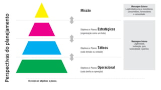27
Perspectivas
do
planejamento
 