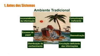 47
Comunicação
ineficiente
Circulação deficiente
das informações
Excesso de
papel Desmotivação
Inconsistência
da informação
Distribuição do
conhecimento
Ambiente Tradicional
1. Antes dos Sistemas
 