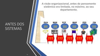ANTES DOS
SISTEMAS
50
FIN
PCP
MAN
QUA PES
MAR
??? ??? ??? ??? ???
!!! !!! !!! !!! !!! !!!
A visão organizacional, antes do pensamento
sistêmico era limitada, no máximo, ao seu
departamento.
 