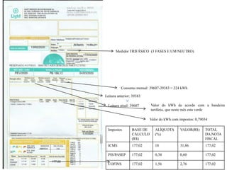Leitura atual: 39607
Leitura anterior: 39383
Consumo mensal: 39607-39383 = 224 kWh
Valor do kWh com impostos: 0,79034
Impostos BASE DE
CÁLCULO
(R$)
ALÍQUOTA
(%)
VALOR(R$) TOTAL
DA NOTA
FISCAL
ICMS 177,02 18 31,86 177,02
PIS/PASEP 177,02 0,34 0,60 177,02
COFINS 177,02 1,56 2,76 177,02
Medidor TRIFÁSICO (3 FASES E UM NEUTRO)
Valor do kWh de acordo com a bandeira
tarifária, que neste mês esta verde
 