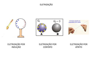 ELETRIZAÇÃO
ELETRIZAÇÃO POR
INDUÇÃO
ELETRIZAÇÃO POR
CONTATO
ELETRIZAÇÃO POR
ATRITO
 