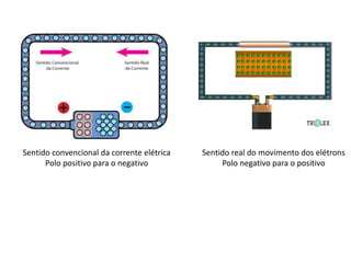 Sentido convencional da corrente elétrica
Polo positivo para o negativo
Sentido real do movimento dos elétrons
Polo negativo para o positivo
 