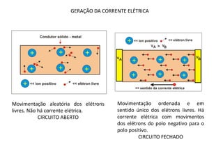 Movimentação aleatória dos elétrons
livres. Não há corrente elétrica.
CIRCUITO ABERTO
Movimentação ordenada e em
sentido único dos elétrons livres. Há
corrente elétrica com movimentos
dos elétrons do polo negativo para o
polo positivo.
CIRCUITO FECHADO
GERAÇÃO DA CORRENTE ELÉTRICA
 