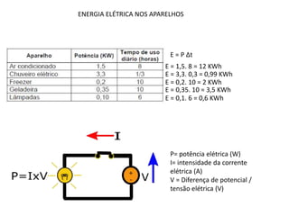 P= potência elétrica (W)
I= intensidade da corrente
elétrica (A)
V = Diferença de potencial /
tensão elétrica (V)
E = P Δt
E = 1,5. 8 = 12 KWh
E = 3,3. 0,3 = 0,99 KWh
E = 0,2. 10 = 2 KWh
E = 0,35. 10 = 3,5 KWh
E = 0,1. 6 = 0,6 KWh
ENERGIA ELÉTRICA NOS APARELHOS
 