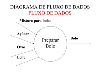 DIAGRAMA DE FLUXO DE DADOS
FLUXO DE DADOS
Preparar
Bolo
Bolo
Mistura para bolos
Açúcar
Ovos
Leite
 