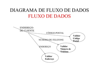 Validar
Código
Postal
Validar
Número de
Telefone
Validar
Endereço
ENDEREÇO-
DE-CLIENTE
CÓDIGO-POSTAL
NÚMERO-DE-TELEFONE
ENDEREÇO
DIAGRAMA DE FLUXO DE DADOS
FLUXO DE DADOS
 