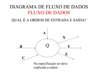 DIAGRAMA DE FLUXO DE DADOS
FLUXO DE DADOS
Q
A
B
C
X
Y
Z
QUAL É A ORDEM DE ENTRADA E SAÍDA?
Na especificação ser deve
explicado a ordem
 