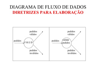 DIAGRAMA DE FLUXO DE DADOS
DIRETRIZES PARA ELABORAÇÃO
F R E D
pedidos
pedidos
válidos
pedidos
inválidos
validar
pedidos
pedidos
pedidos
válidos
pedidos
inválidos
 