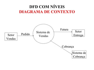 DFD COM NÍVEIS
DIAGRAMA DE CONTEXTO
Setor
Vendas
Sistema de
Vendas
Setor
Entrega
Sistema de
Cobrança
Pedido
Fatura
Cobrança
 