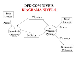 DFD COM NÍVEIS
DIAGRAMA NÍVEL 0
Setor
Vendas
Setor
Entrega
Sistema de
Cobrança
Clientes
Pedidos
1.
Introduzir
pedidos
2.
Processar
Pedidos
Pedido
Fatura
Cobrança
 