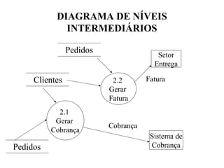 DIAGRAMA DE NÍVEIS
INTERMEDIÁRIOS
Setor
Entrega
Sistema de
Cobrança
Pedidos
Clientes 2.2
Gerar
Fatura
Fatura
Cobrança
2.1
Gerar
Cobrança
Pedidos
 