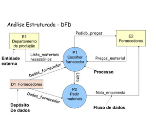Análise Estruturada - DFD
E1
Departamento
de produção
E2
Fornecedores
P1
Escolher
fornecedor
P2
Pedir
materiais
D1 Fornecedores
Lista_materiais
necessários
Pedido_preços
Preços_material
Nota_encomenta
Lista
Dados_fornecedor
Dados_fornecedor
Entidade
externa
Fluxo de dados
Depósito
De dados
Processo
 