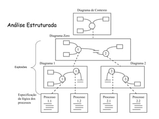 Análise Estruturada
Diagrama de Contexto
1
2
1.1
1.2 2.1
2.2
Diagrama Zero
Diagrama 1 Diagrama 2
Especificação
da lógica dos
processos
Processo
1.1
Processo
1.2
Processo
2.1
Processo
2.2
Explosões
 