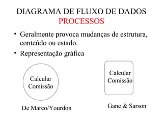 • Geralmente provoca mudanças de estrutura,
conteúdo ou estado.
• Representação gráfica
DIAGRAMA DE FLUXO DE DADOS
PROCESSOS
Calcular
Comissão
Calcular
Comissão
De Marco/Yourdon Gane & Sarson
 