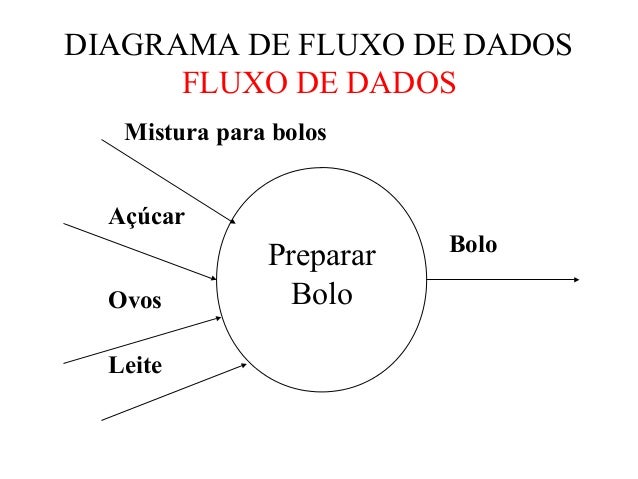 Dfd Diagrama De Fluxo De Dados Pdf