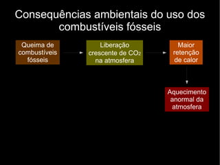 Consequências ambientais do uso dos
combustíveis fósseis
Queima de
combustíveis
fósseis
Liberação
crescente de CO2
na atmosfera
Maior
retenção
de calor
Aquecimento
anormal da
atmosfera
 
